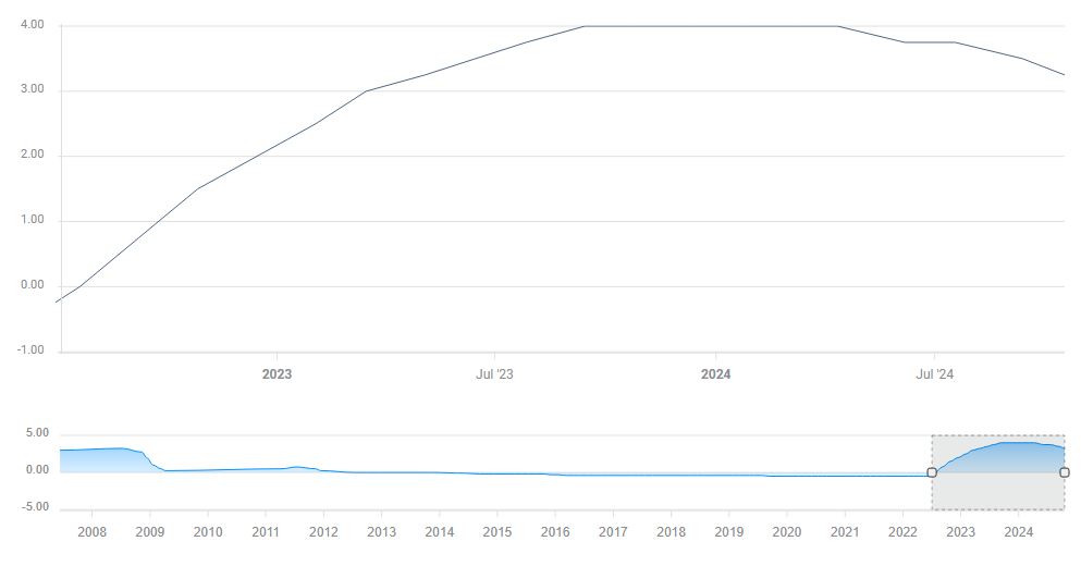 欧元区通胀回升与美联储政策不变,欧洲央行降息预期下降
